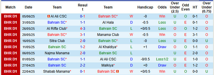 Nhận định, soi kèo Bahrain SC vs Isa Town, 23h00 ngày 9/6: Tự tin trụ hạng - Ảnh 1