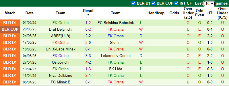 Nhận định, soi kèo Baranovichi vs FK Orsha, 21h00 ngày 8/6: Phá dớp - Ảnh 2