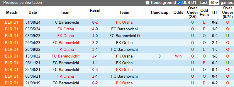 Nhận định, soi kèo Baranovichi vs FK Orsha, 21h00 ngày 8/6: Phá dớp - Ảnh 3