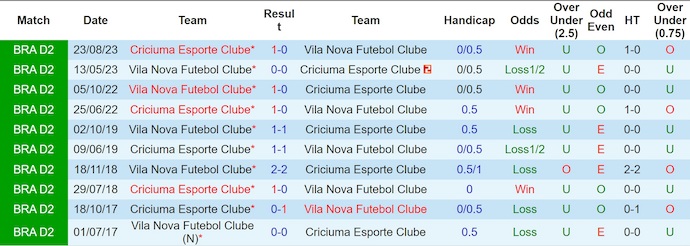 Nhận định, soi kèo Criciuma vs Vila Nova GO, 5h00 ngày 10/6: Dễ chia điểm - Ảnh 4