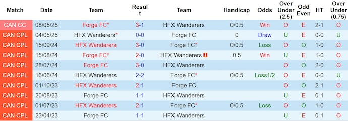 Nhận định, soi kèo Forge FC vs HFX Wanderers, 2h30 ngày 9/6: Chủ nhà tự tin - Ảnh 4