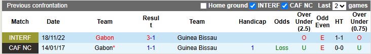 Nhận định, soi kèo Gabon vs Guinea Bissau, 2h00 ngày 10/6: Cởi mở - Ảnh 3
