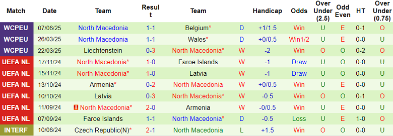 Nhận định, soi kèo Kazakhstan vs Bắc Macedonia, 21h00 ngày 9/6: Khách hoan ca - Ảnh 2