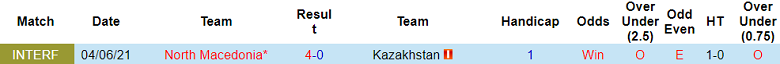 Nhận định, soi kèo Kazakhstan vs Bắc Macedonia, 21h00 ngày 9/6: Khách hoan ca - Ảnh 3