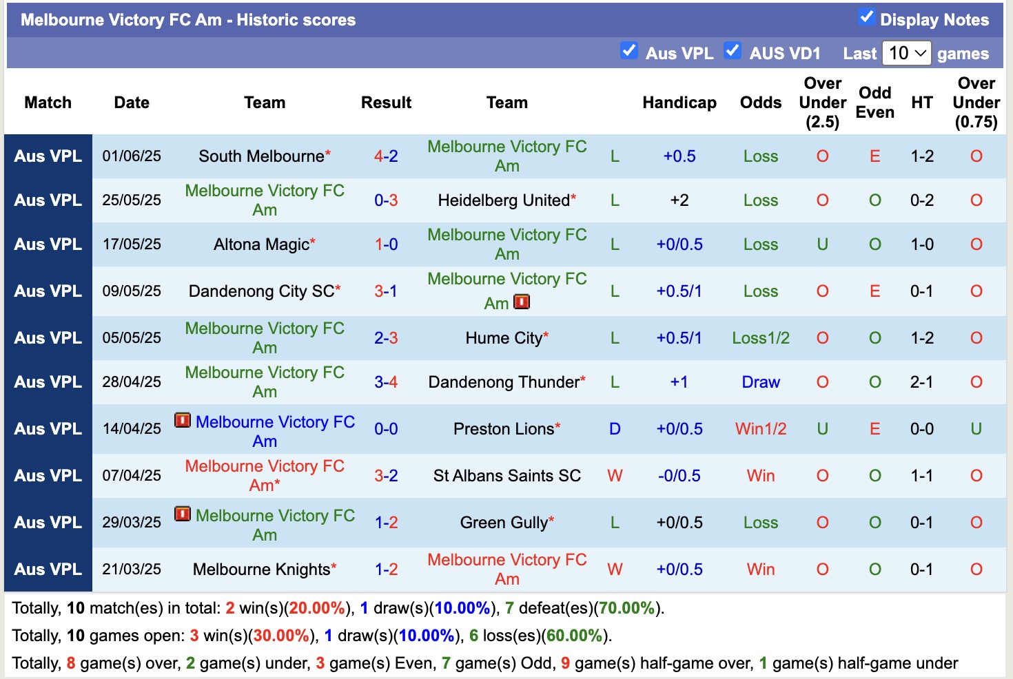 Nhận định, soi kèo Melbourne Victory FC Am vs Avondale FC, 14h00 ngày 9/6: Đánh chiếm Top1 - Ảnh 2