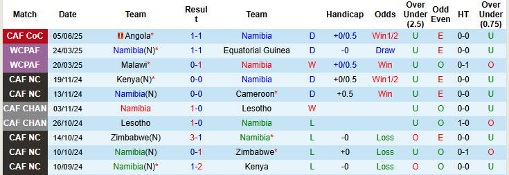 Nhận định, soi kèo Namibia vs Malawi, 17h00 ngày 8/6: Ba điểm dễ dàng - Ảnh 2