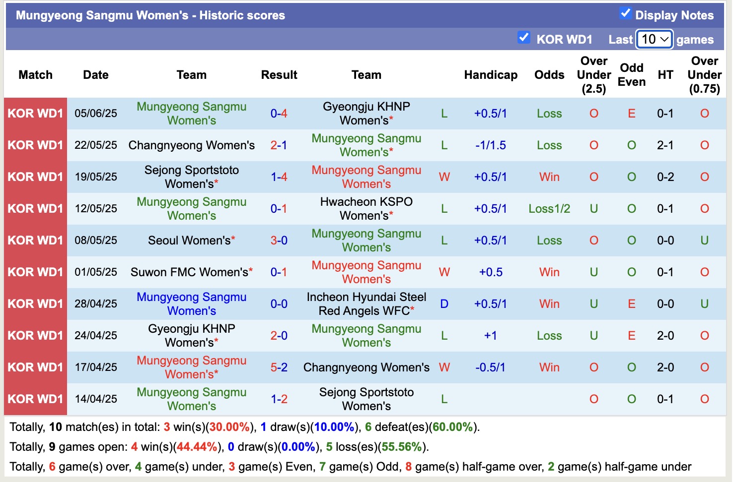 Nhận định, soi kèo Nữ Hyundai Steel Red Angels vs Nữ Mungyeong Sangmu, 17h00 ngày 9/6: Kịch bản chia điểm - Ảnh 3