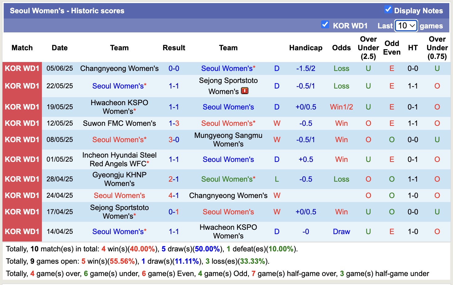 Nhận định, soi kèo Nữ Seoul vs Nữ Gyeongju KHNP, 17h00 ngày 9/6: Thắng tiếp lượt về - Ảnh 4