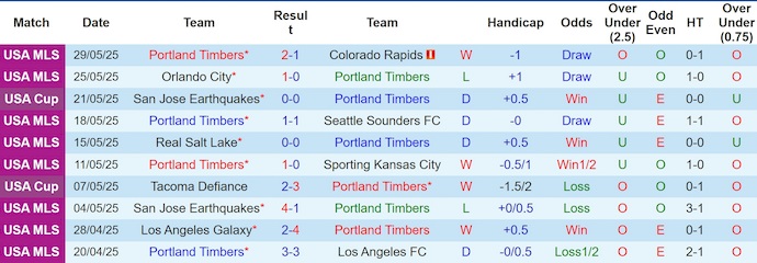 Nhận định, soi kèo Portland Timbers vs St. Louis City, 6h00 ngày 9/6: Khách khó có điểm - Ảnh 2