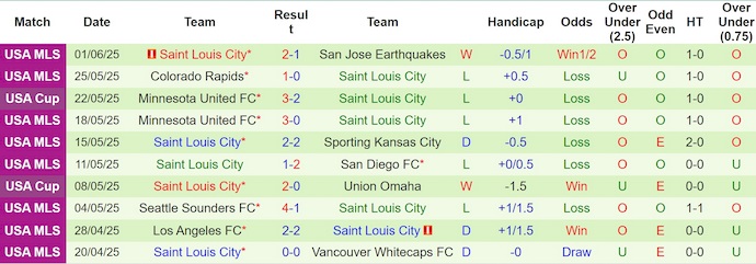 Nhận định, soi kèo Portland Timbers vs St. Louis City, 6h00 ngày 9/6: Khách khó có điểm - Ảnh 3