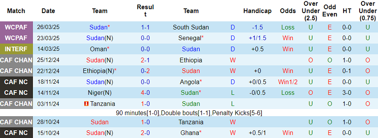 Nhận định, soi kèo Sudan vs CH Trung Phi, 23h00 ngày 9/6: Kịch bản quen thuộc - Ảnh 1
