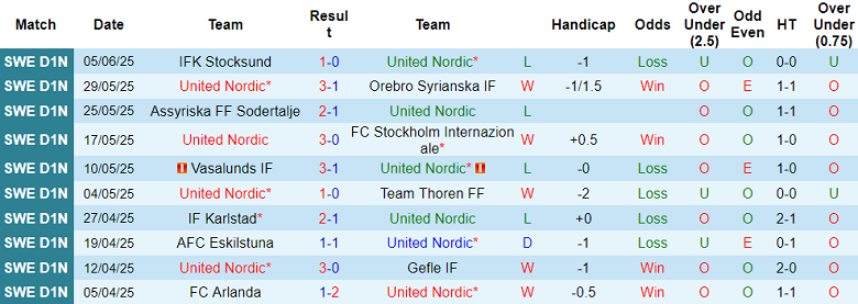 Nhận định, soi kèo United Nordic vs Karlbergs, 00h30 ngày 10/6: Tìm lại nụ cười - Ảnh 5
