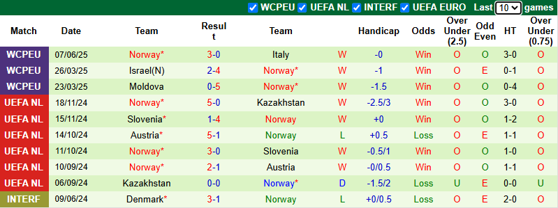 Nhận định, soi kèo Estonia vs Na Uy, 1h45 ngày 10/6: Củng cố ngôi đầu bảng - Ảnh 3