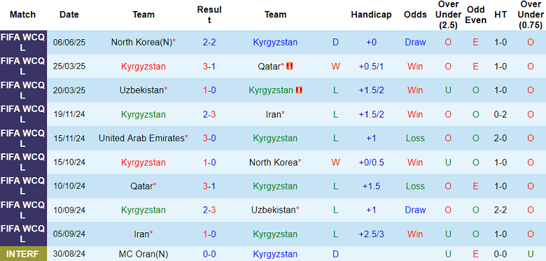 Nhận định, soi kèo Kyrgyzstan vs UAE, 20h45 ngày 10/6: Tin vào cửa trên - Ảnh 1