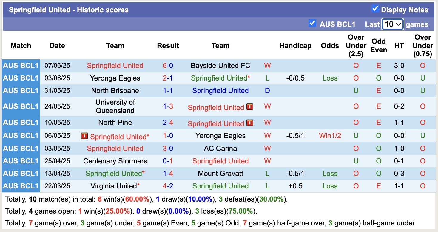 Nhận định, soi kèo Springfield United vs Redcliffe PCYC, 17h30 ngày 10/6: Đánh chiếm Top1 - Ảnh 1