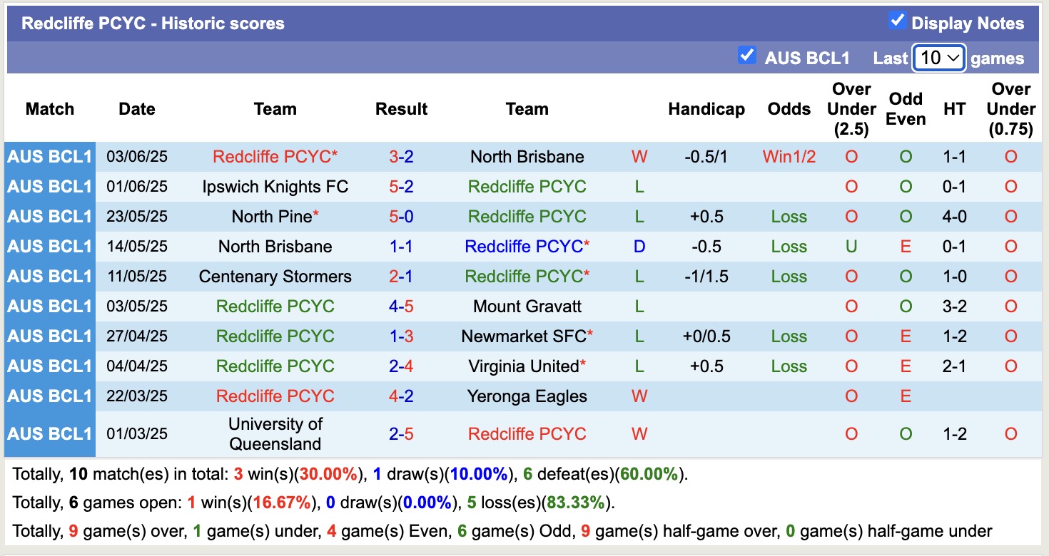 Nhận định, soi kèo Springfield United vs Redcliffe PCYC, 17h30 ngày 10/6: Đánh chiếm Top1 - Ảnh 2
