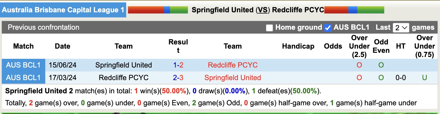 Nhận định, soi kèo Springfield United vs Redcliffe PCYC, 17h30 ngày 10/6: Đánh chiếm Top1 - Ảnh 3