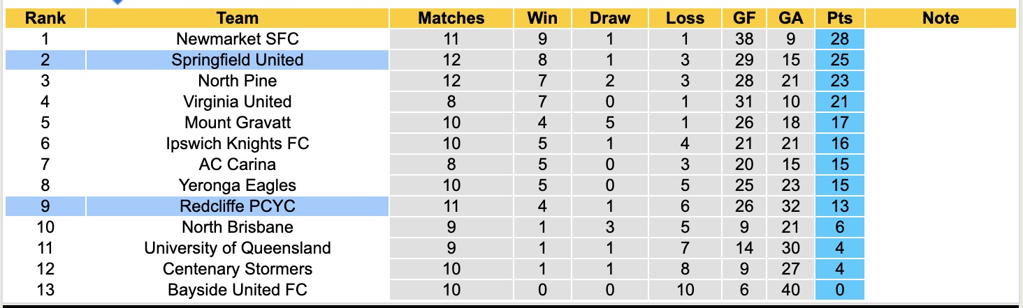Nhận định, soi kèo Springfield United vs Redcliffe PCYC, 17h30 ngày 10/6: Đánh chiếm Top1 - Ảnh 4
