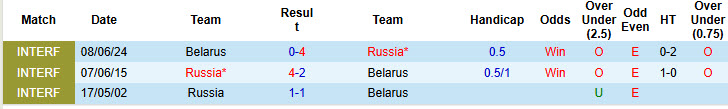 Nhận định, soi kèo Belarus vs Nga, 00h00 ngày 11/6: Không còn dễ chịu - Ảnh 4