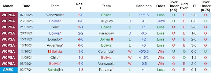 Nhận định, soi kèo Bolivia vs Chile, 3h00 ngày 11/6: Điểm tựa sân nhà - Ảnh 2