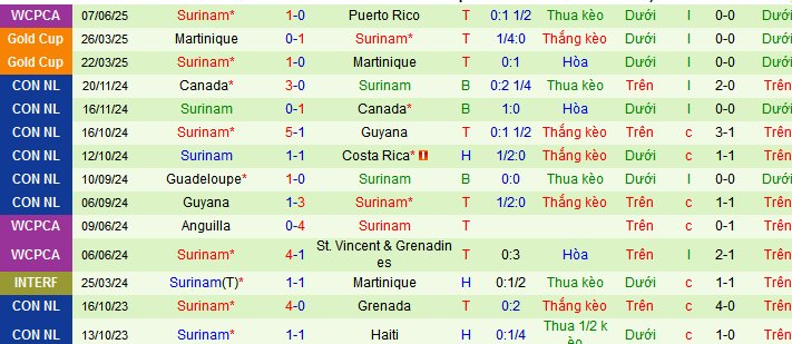 Nhận định, soi kèo El Salvador vs Suriname, 08h00 ngày 11/6 - Ảnh 2