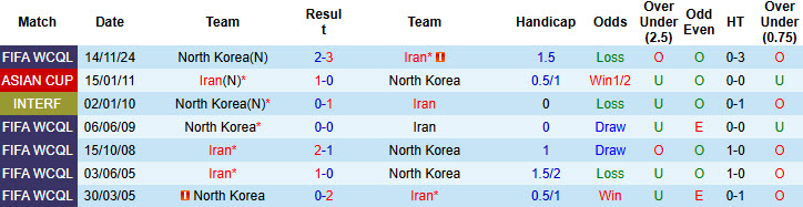 Nhận định, soi kèo Iran vs Triều Tiên, 23h00 ngày 10/6: Bắt đầu xả hơi - Ảnh 4