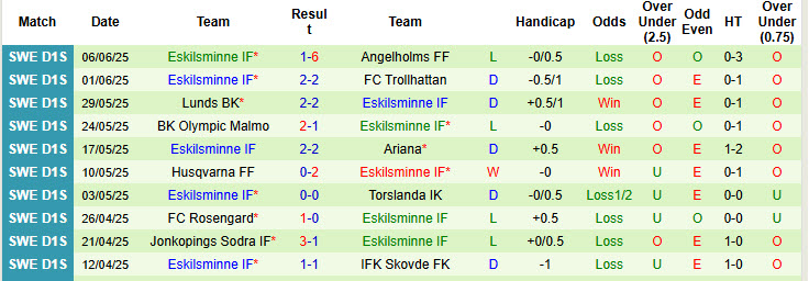 Nhận định, soi kèo Laholms vs Eskilsminne, 23h30 ngày 10/6: Kết quả bất ngờ - Ảnh 3