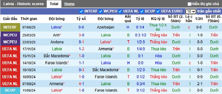 Nhận định, soi kèo Latvia vs Albania, 01h45 ngày 11/6: Gặp khó tại tổ ấm - Ảnh 3