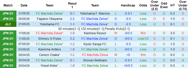 Nhận định, soi kèo Machida Zelvia vs Kyoto Sangyo University, 16h30 ngày 11/6: Out trình - Ảnh 1