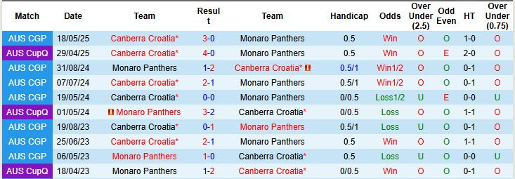 Nhận định, soi kèo Monaro Panthers vs Canberra Croatia, 16h30 ngày 11/6: Độc chiếm ngôi đầu - Ảnh 4