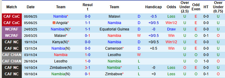 Nhận định, soi kèo Namibia vs Lesotho, 23h00 ngày 10/6: Thắng và chờ đợi - Ảnh 2