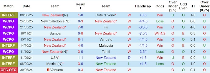 Nhận định, soi kèo New Zealand vs Ukraine, 3h00 ngày 11/6: Phong độ đang lên - Ảnh 2