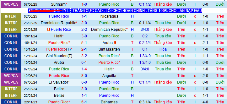 Nhận định, soi kèo Puerto Rico vs St.Vincent & Grenadines, 08h00 ngày 11/6 - Ảnh 1