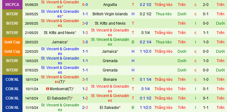 Nhận định, soi kèo Puerto Rico vs St.Vincent & Grenadines, 08h00 ngày 11/6 - Ảnh 2