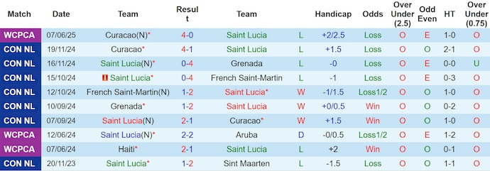 Nhận định, soi kèo Saint Lucia vs Barbados, 5h00 ngày 11/6: Níu chân nhau - Ảnh 2