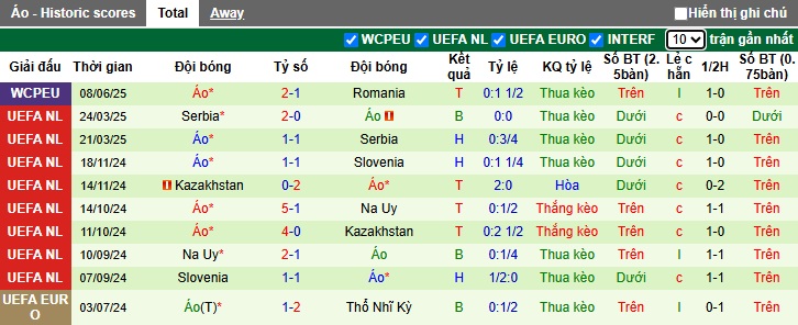 Nhận định, soi kèo San Marino vs Áo, 01h45 ngày 11/6: Khách khó vượt kèo - Ảnh 2
