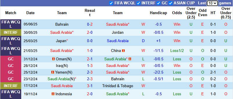 Nhận định, soi kèo Saudi Arabia vs Australia, 1h15 ngày 11/6: Bắt bài chủ nhà - Ảnh 2