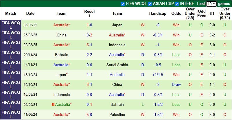 Nhận định, soi kèo Saudi Arabia vs Australia, 1h15 ngày 11/6: Bắt bài chủ nhà - Ảnh 3