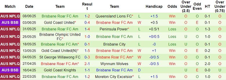 Nhận định, soi kèo Sunshine Coast Wanderers vs Brisbane Roar FC Am, 16h30 ngày 11/6: Cửa trên ‘tạch’ - Ảnh 2