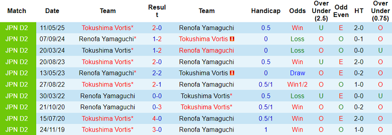 Nhận định, soi kèo Tokushima Vortis vs Renofa Yamaguchi, 16h30 ngày 11/6: Khó tin cửa dưới - Ảnh 3