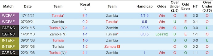 Nhận định, soi kèo Tunisia vs Zambia, 2h00 ngày 11/6: Khó cản chủ nhà - Ảnh 6