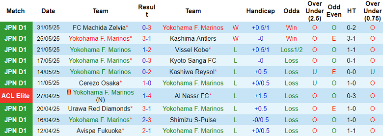 Nhận định, soi kèo Yokohama FM vs Reinmeer Aomori, 16h30 ngày 11/6: Niềm tin cửa trên - Ảnh 1
