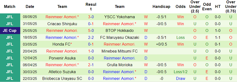Nhận định, soi kèo Yokohama FM vs Reinmeer Aomori, 16h30 ngày 11/6: Niềm tin cửa trên - Ảnh 2