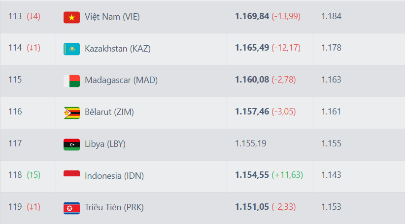 Đội tuyển Việt Nam tụt 4 bậc trên bảng xếp hạng FIFA sau trận thua Malaysia - Ảnh 1