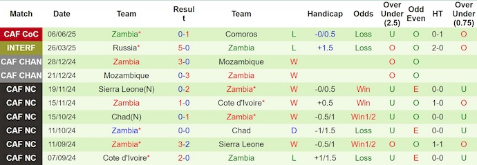 Nhận định, soi kèo Botswana vs Zambia, 20h00 ngày 11/6: Phong độ sa sút - Ảnh 3