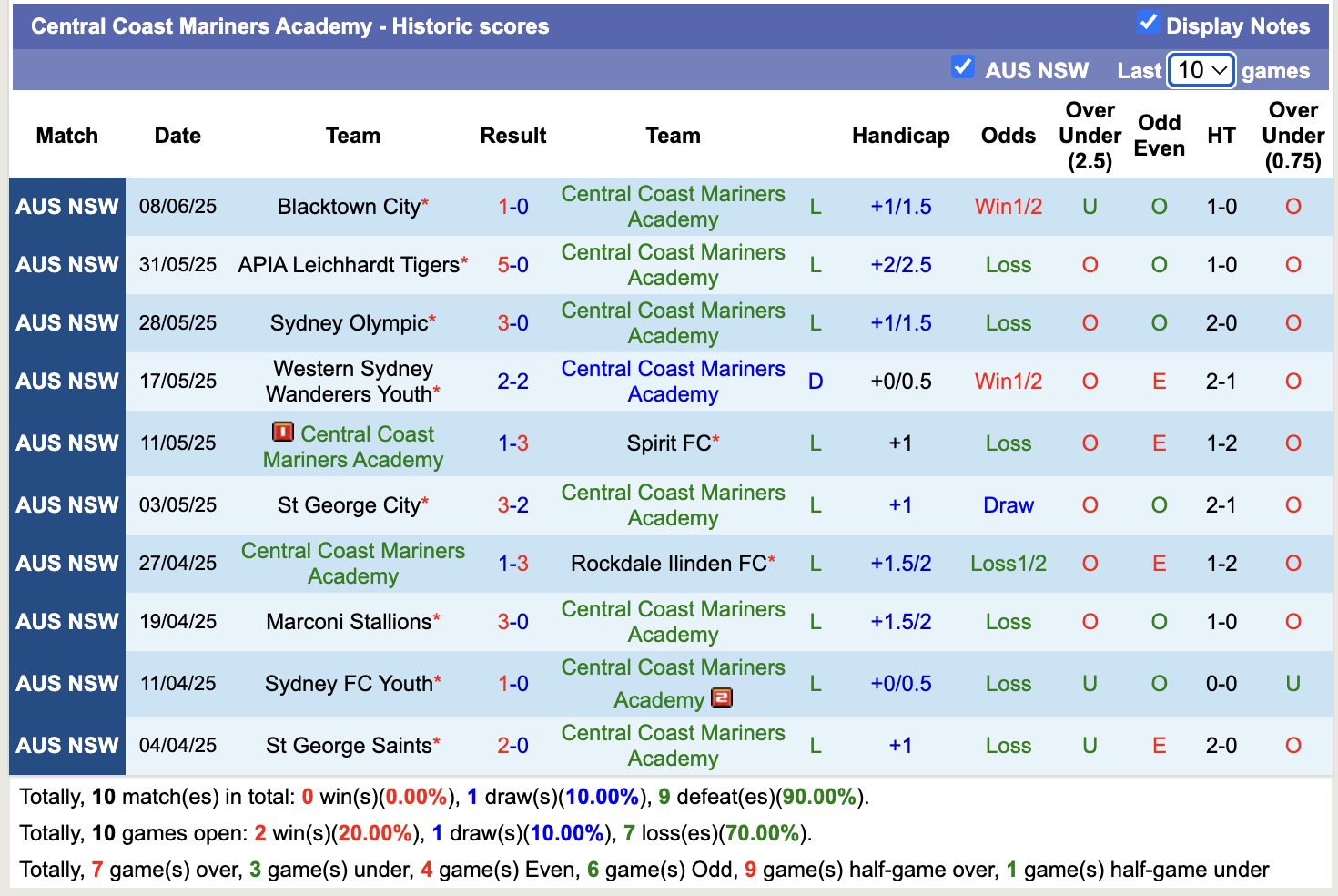 Nhận định, soi kèo Central Coast Mariners Academy vs Manly United, 15h00 ngày 12/6: Đứng im bét bảng - Ảnh 2