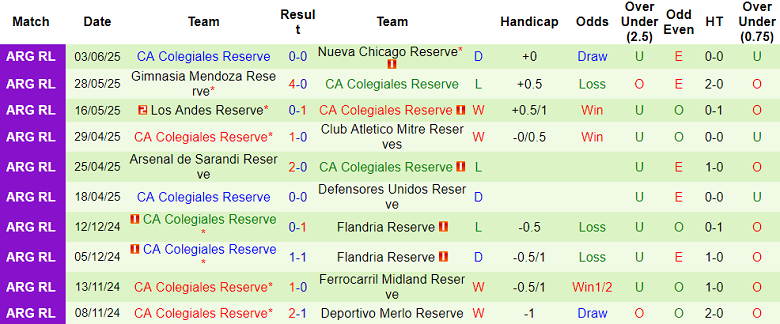 Nhận định, soi kèo Chacarita Juniors Reserve vs Colegiales Reserve, 22h00 ngày 12/6: Thắng tiếp? - Ảnh 2