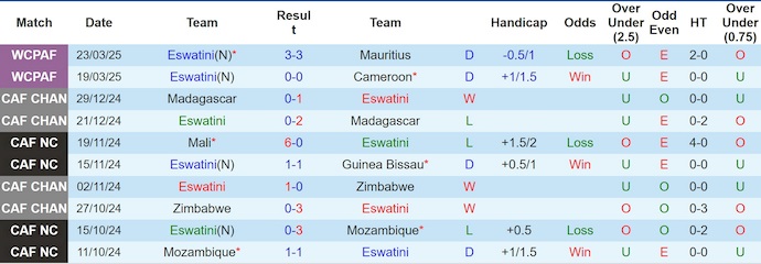 Nhận định, soi kèo Eswatini vs Tanzania, 20h00 ngày 11/6: Không dễ cho cả hai - Ảnh 2