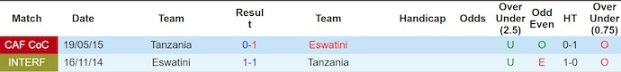 Nhận định, soi kèo Eswatini vs Tanzania, 20h00 ngày 11/6: Không dễ cho cả hai - Ảnh 4