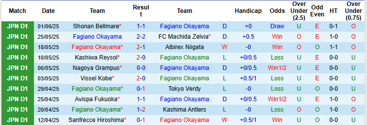 Nhận định, soi kèo Fagiano Okayama vs Giravanz Kitakyushu, 17h00 ngày 11/6: Trả cả vốn lẫn lãi - Ảnh 2